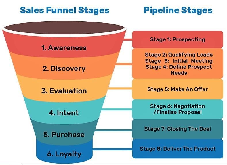 Sales Funnel